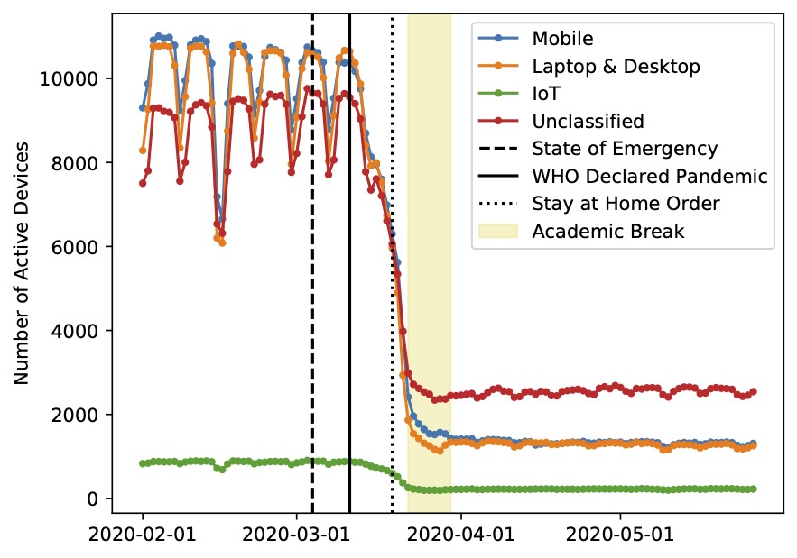 how-the-pandemic-lockdown-impacted-uc-san-diego-undergrad-internet-use